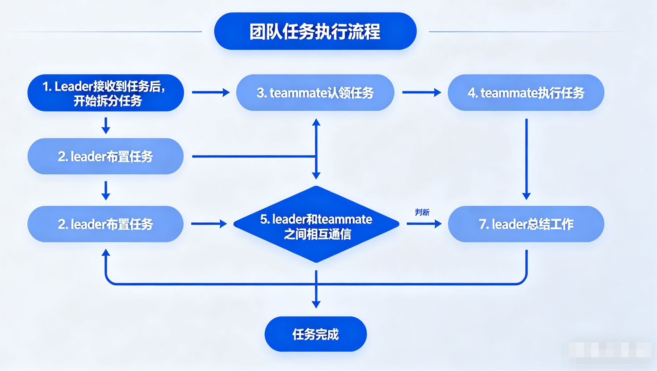 工作流程概览